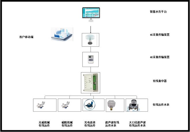 Mbus有线远传系统