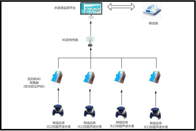 大口径超声波表水资源实时监测方案