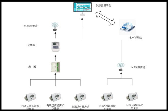 供热计量系统方案