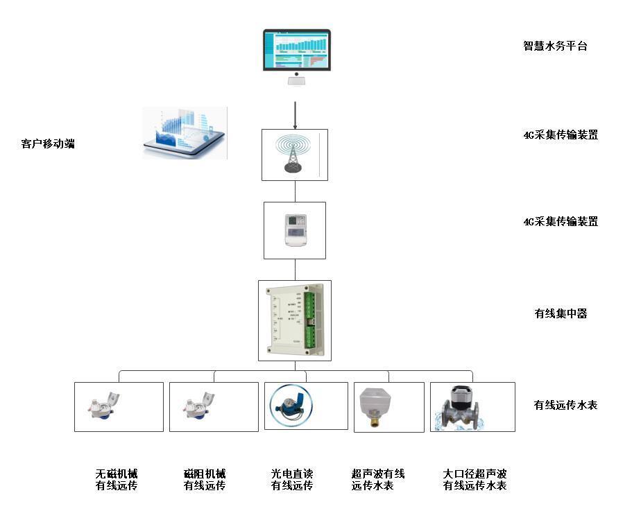 Mbus有线远传系统