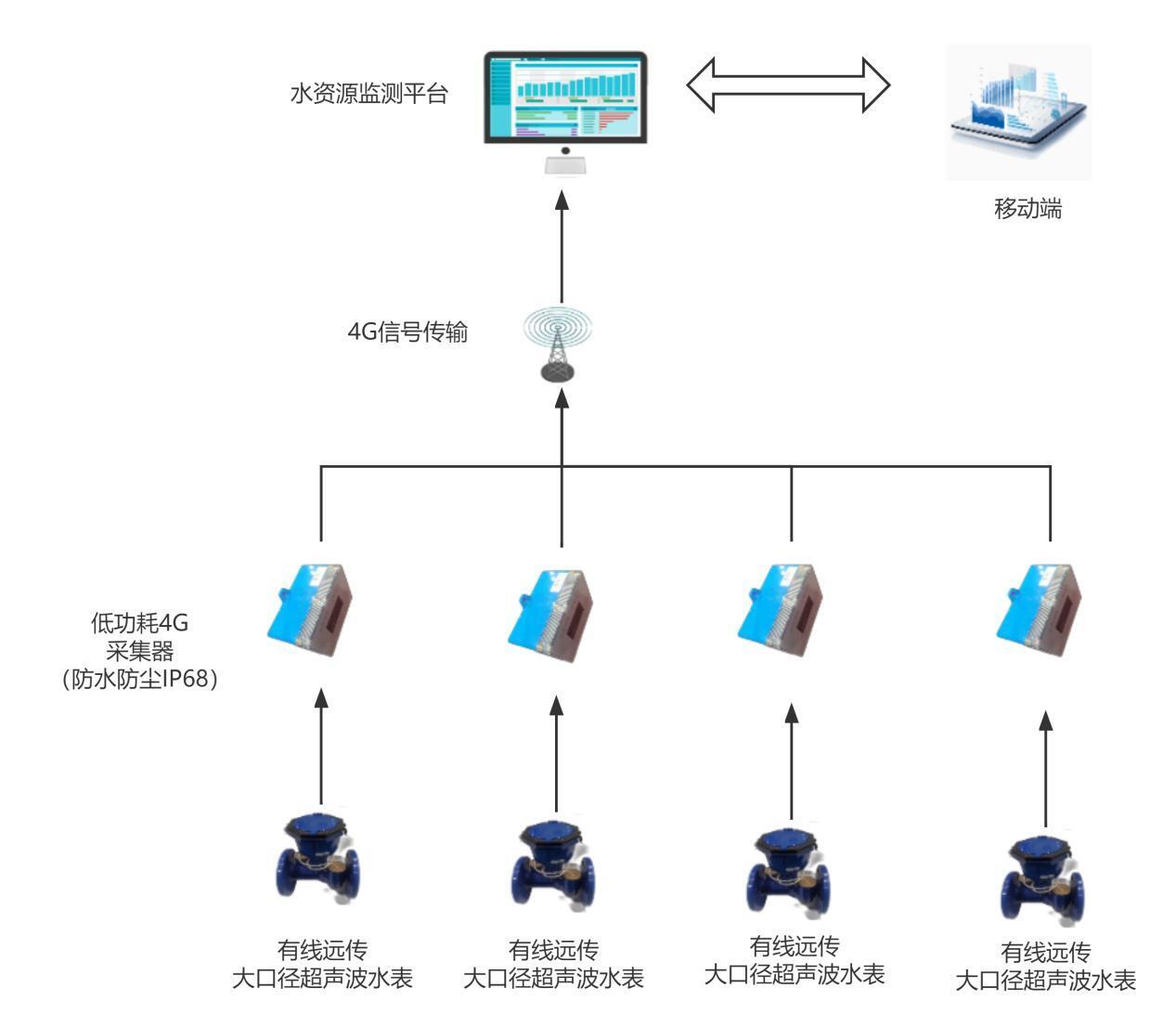 大口径超声波表水资源实时监测方案