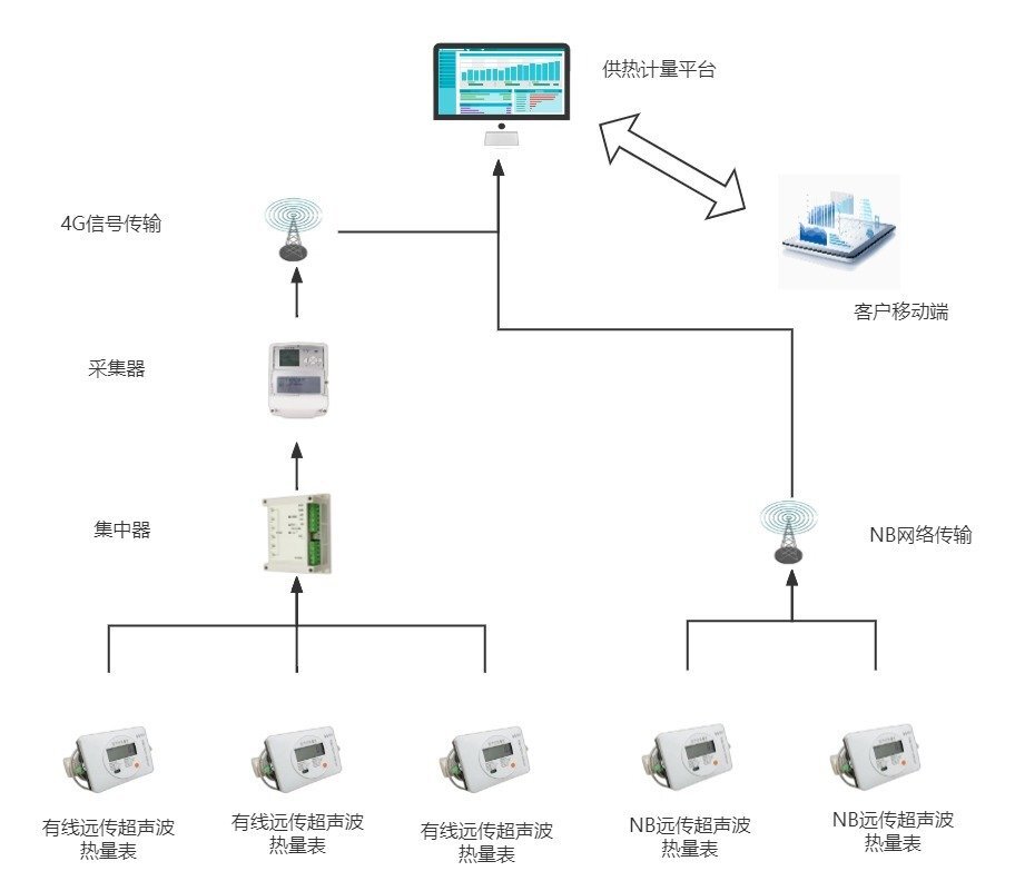 供热计量系统方案