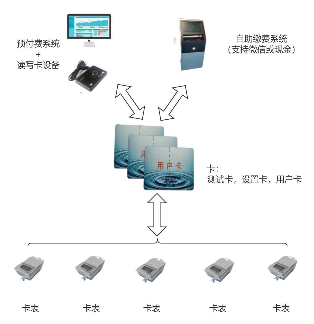 卡表水计量系统方案