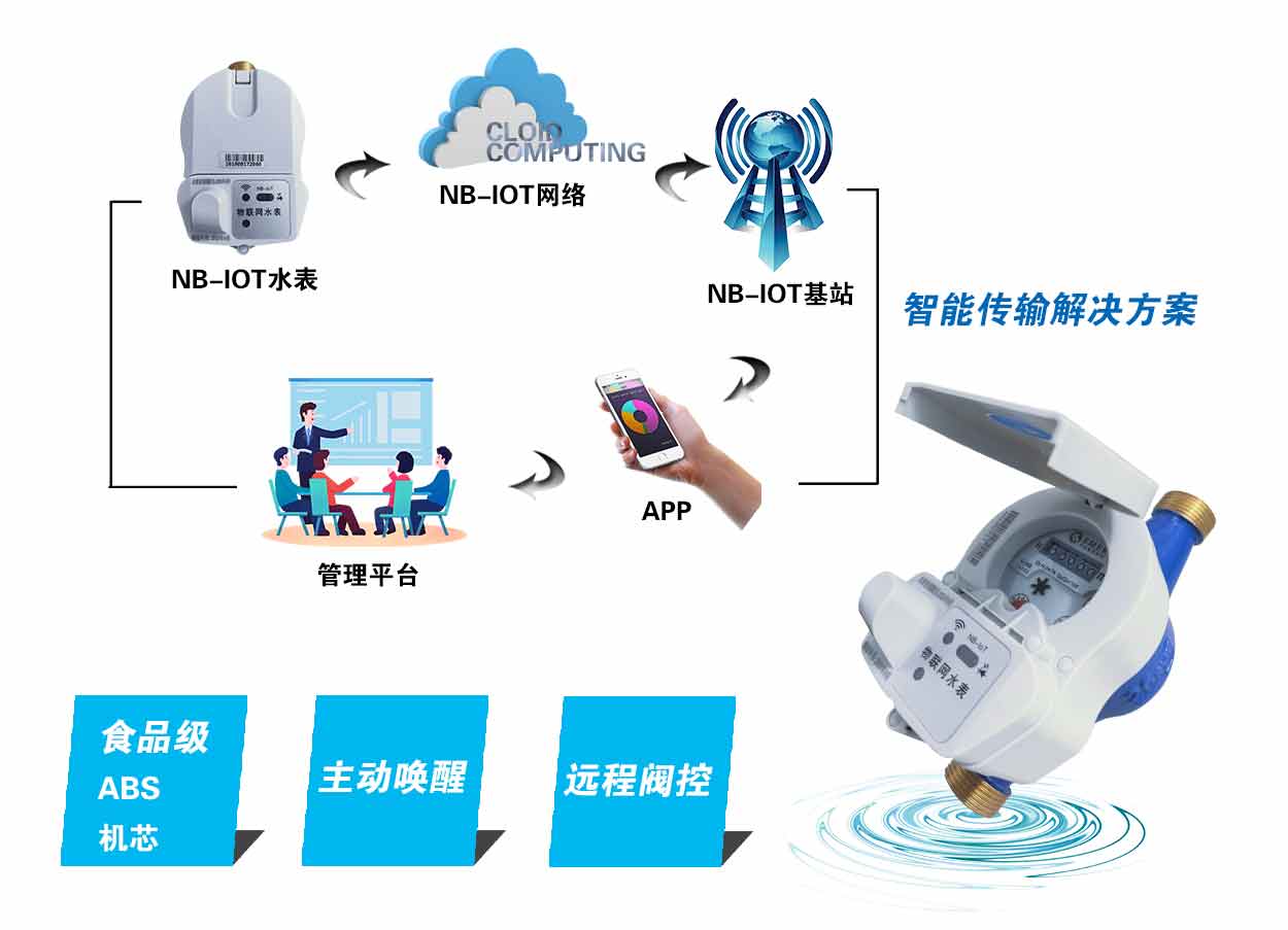 物联网水表产品特点