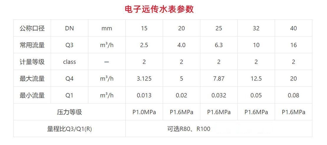 电子远传水表参数